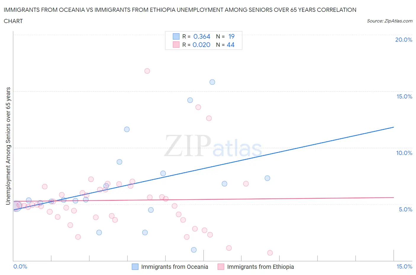 Immigrants from Oceania vs Immigrants from Ethiopia Unemployment Among Seniors over 65 years