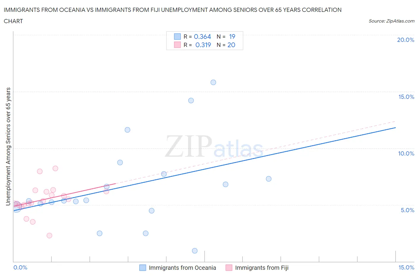 Immigrants from Oceania vs Immigrants from Fiji Unemployment Among Seniors over 65 years