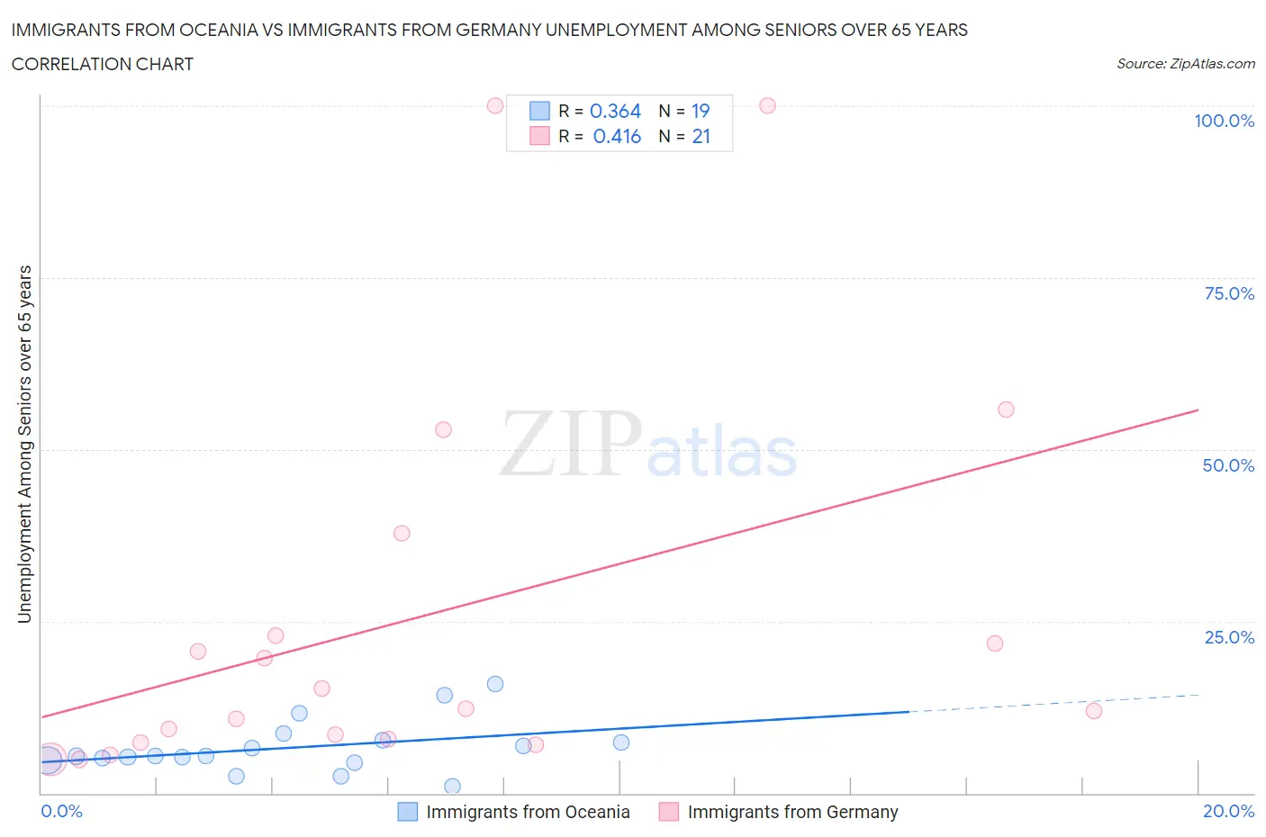 Immigrants from Oceania vs Immigrants from Germany Unemployment Among Seniors over 65 years