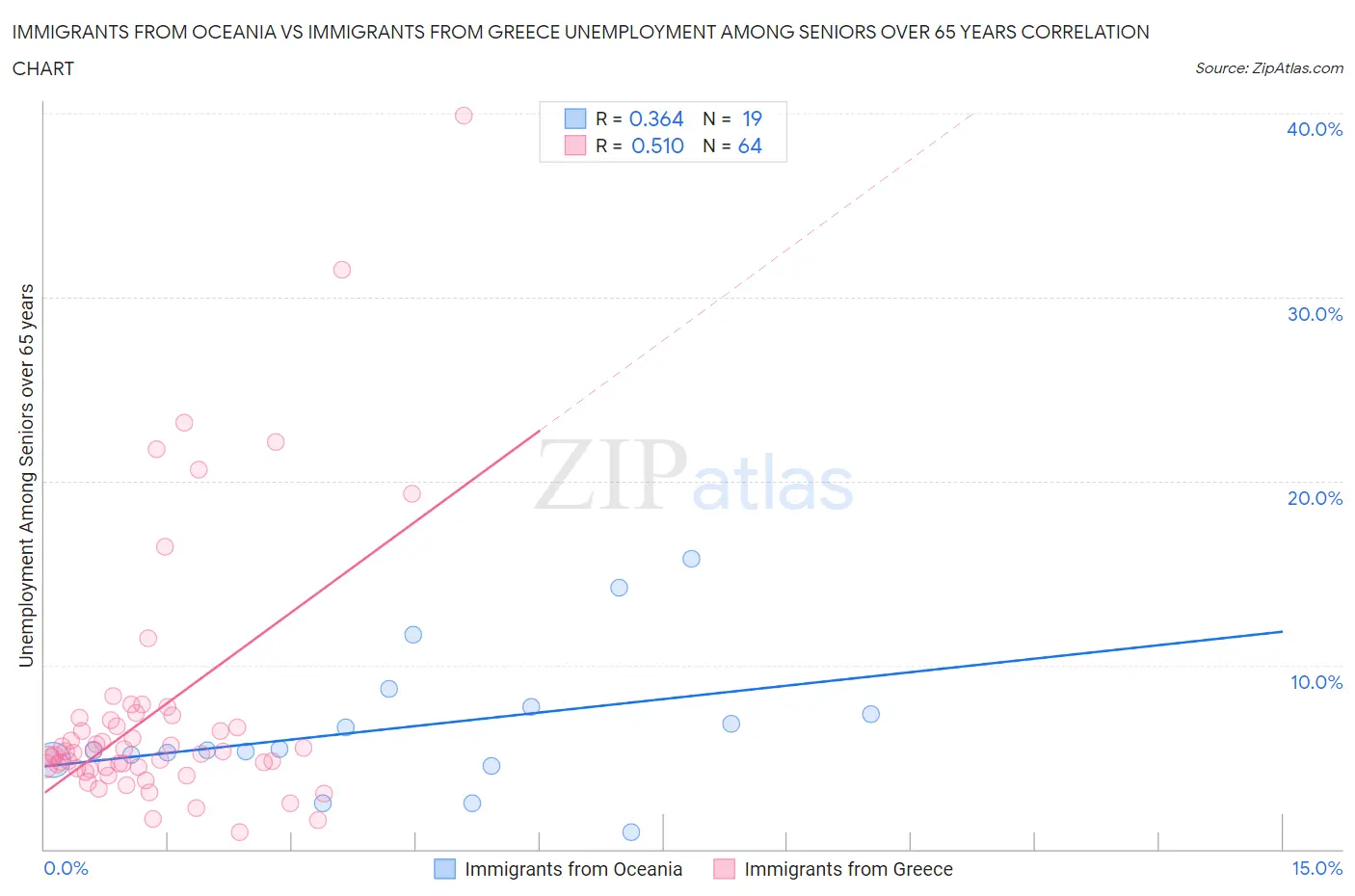 Immigrants from Oceania vs Immigrants from Greece Unemployment Among Seniors over 65 years