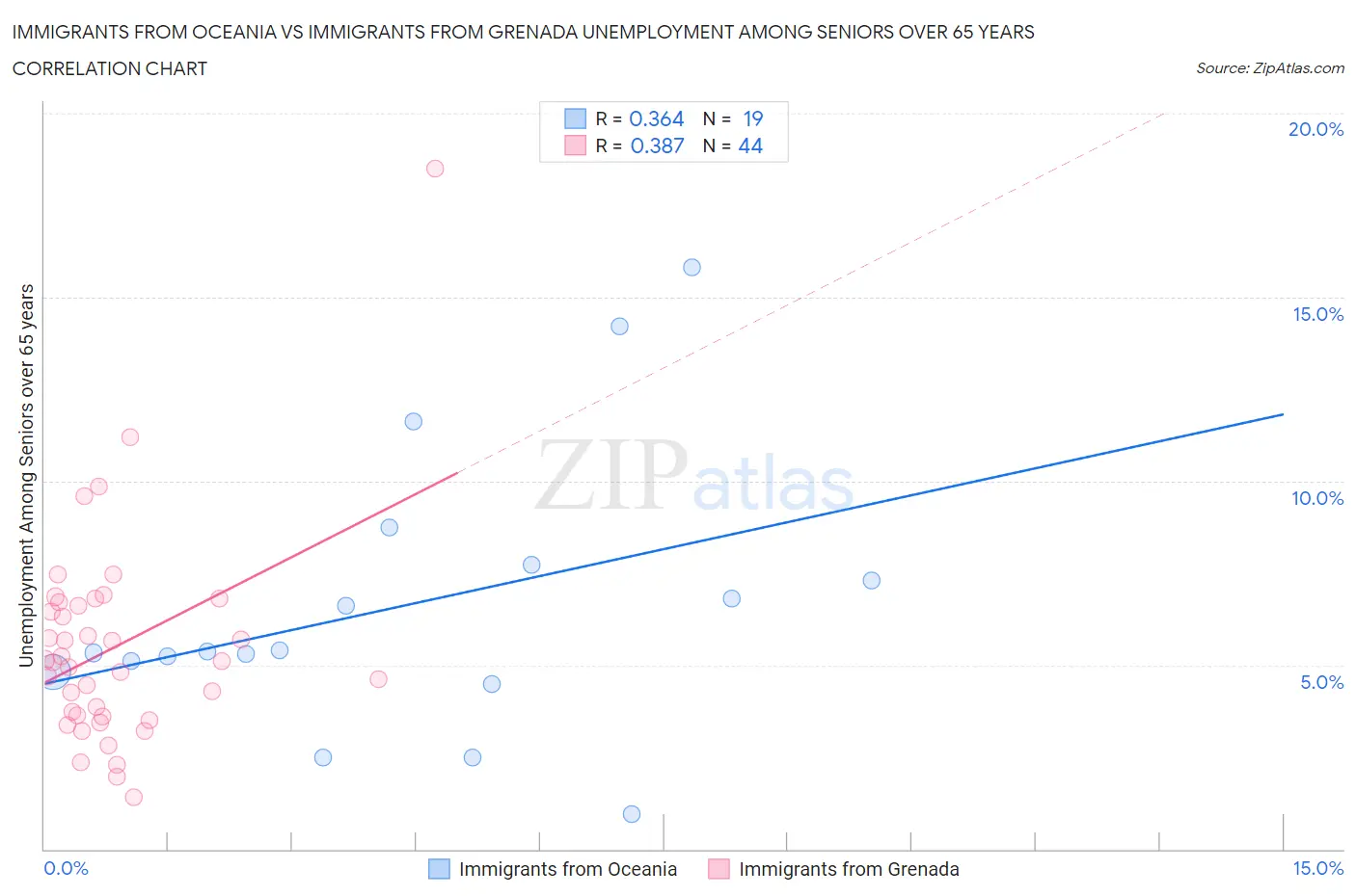 Immigrants from Oceania vs Immigrants from Grenada Unemployment Among Seniors over 65 years