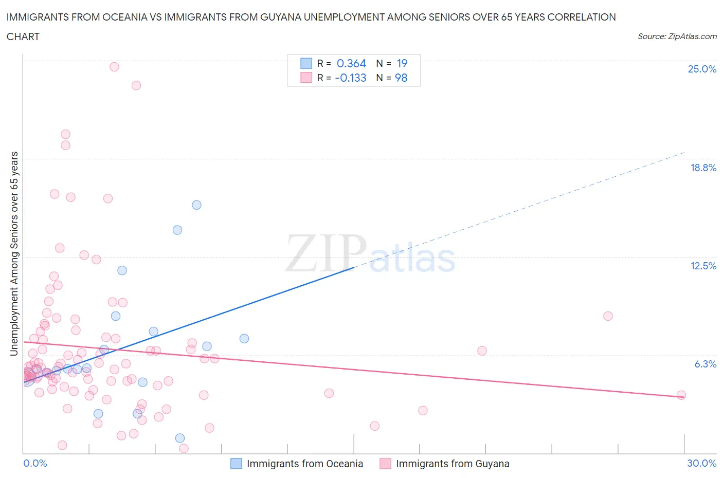 Immigrants from Oceania vs Immigrants from Guyana Unemployment Among Seniors over 65 years
