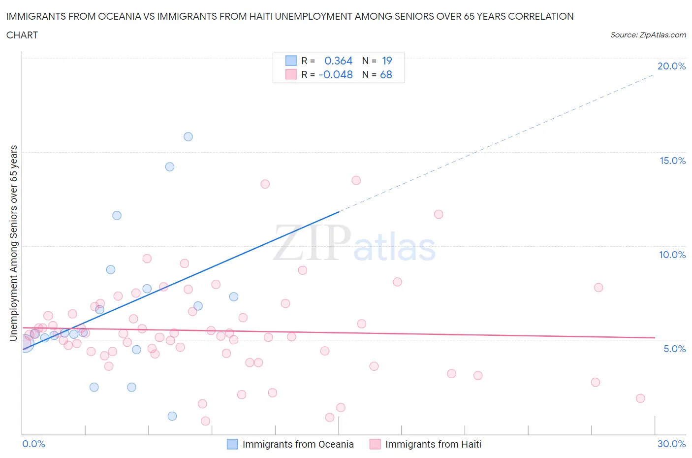 Immigrants from Oceania vs Immigrants from Haiti Unemployment Among Seniors over 65 years