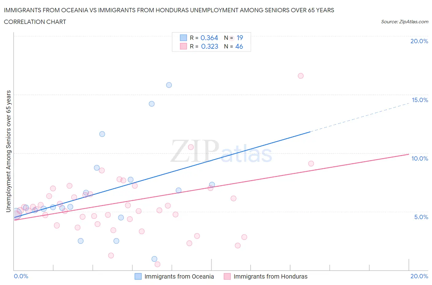 Immigrants from Oceania vs Immigrants from Honduras Unemployment Among Seniors over 65 years