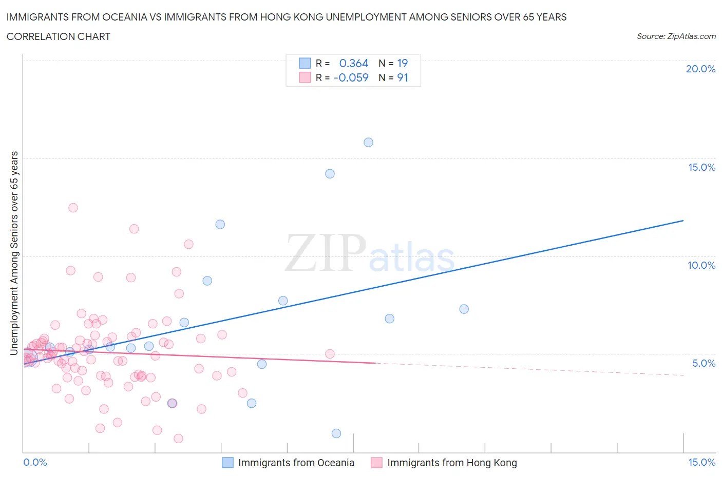 Immigrants from Oceania vs Immigrants from Hong Kong Unemployment Among Seniors over 65 years