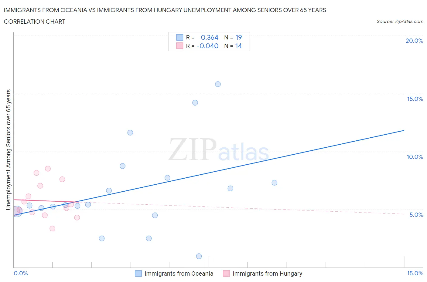 Immigrants from Oceania vs Immigrants from Hungary Unemployment Among Seniors over 65 years