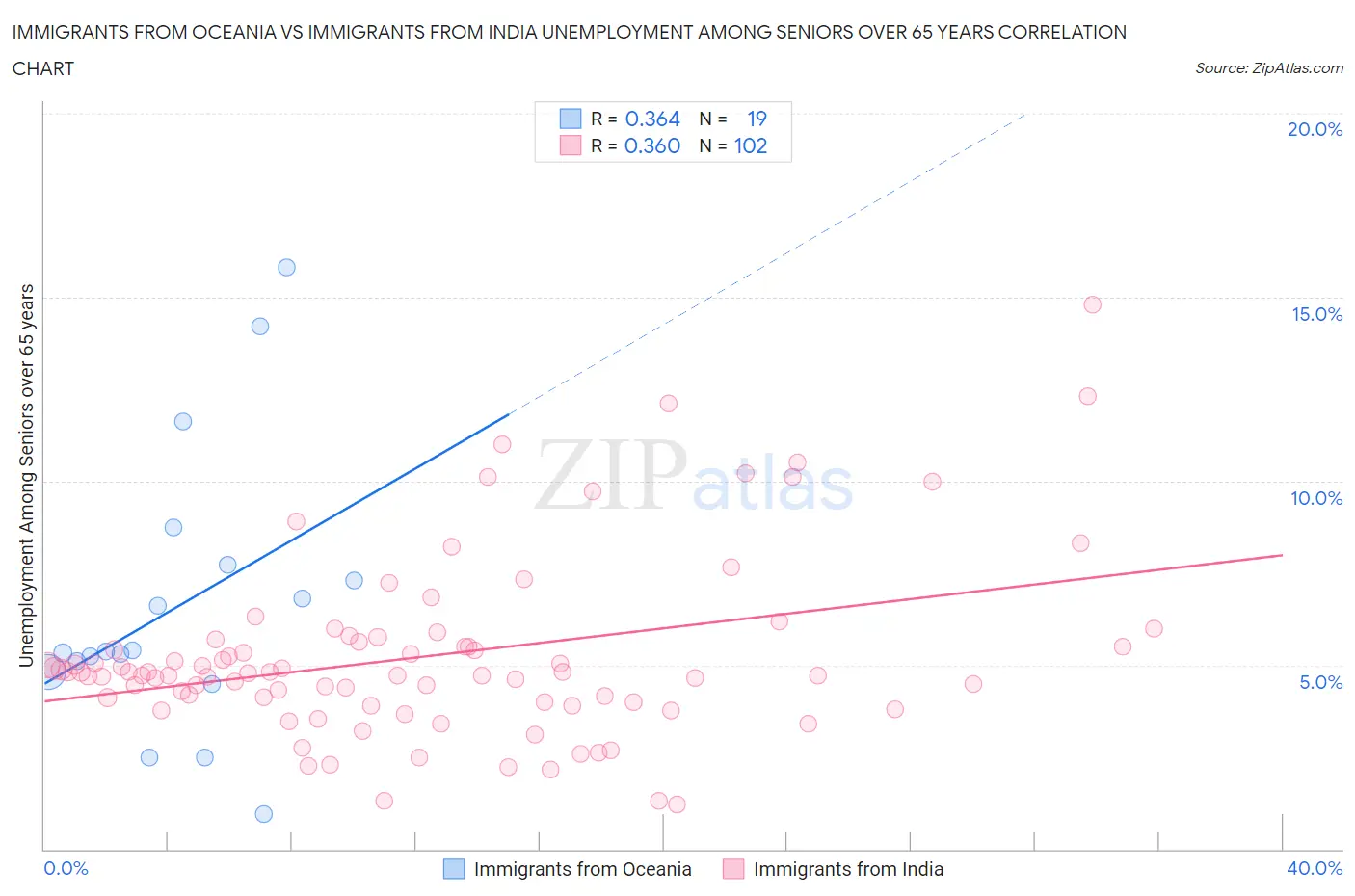 Immigrants from Oceania vs Immigrants from India Unemployment Among Seniors over 65 years
