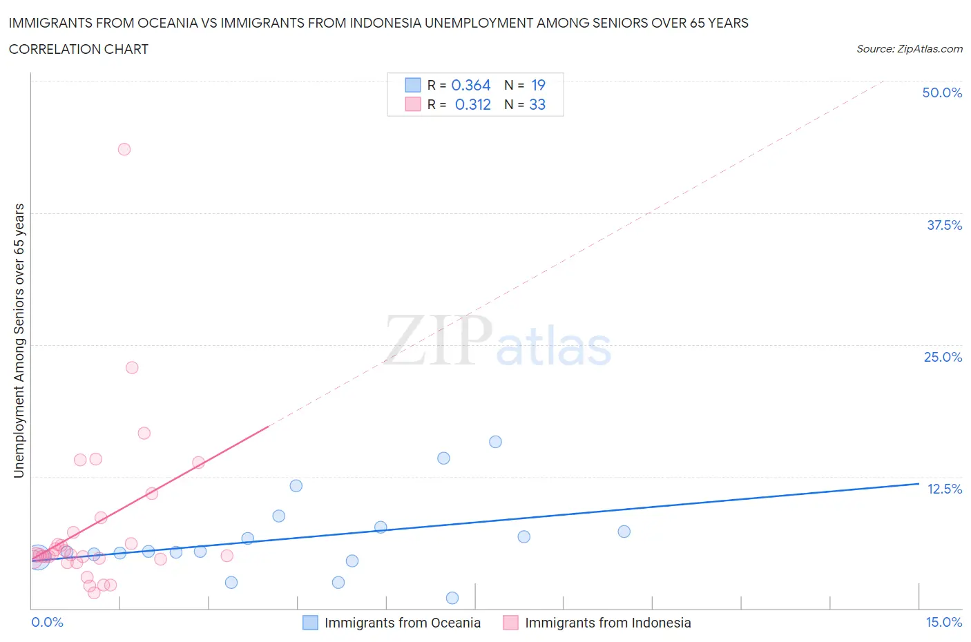 Immigrants from Oceania vs Immigrants from Indonesia Unemployment Among Seniors over 65 years