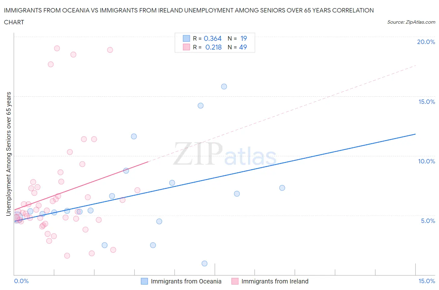 Immigrants from Oceania vs Immigrants from Ireland Unemployment Among Seniors over 65 years