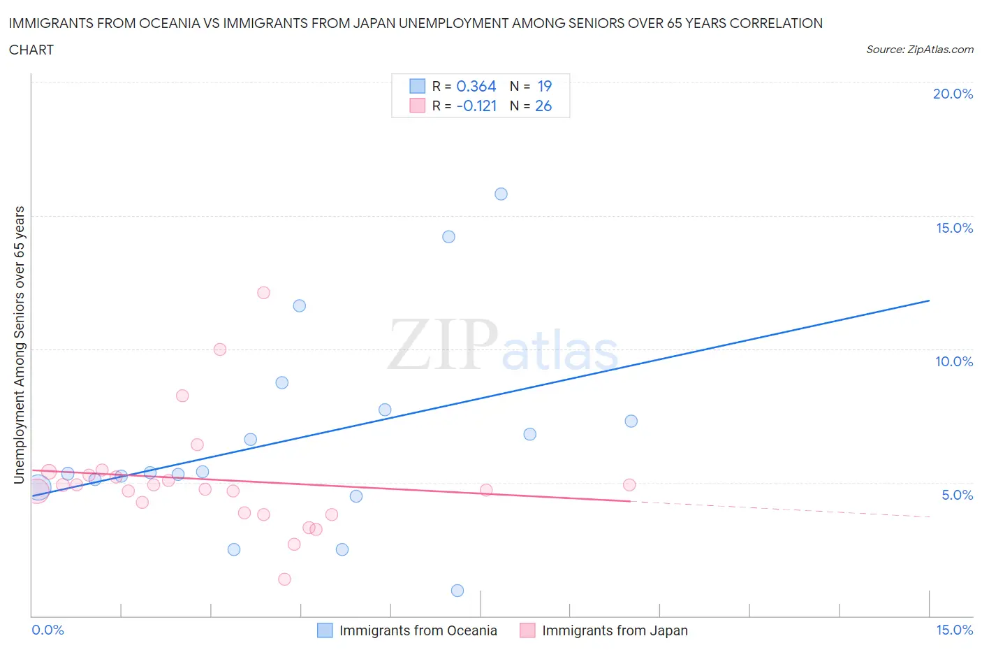 Immigrants from Oceania vs Immigrants from Japan Unemployment Among Seniors over 65 years