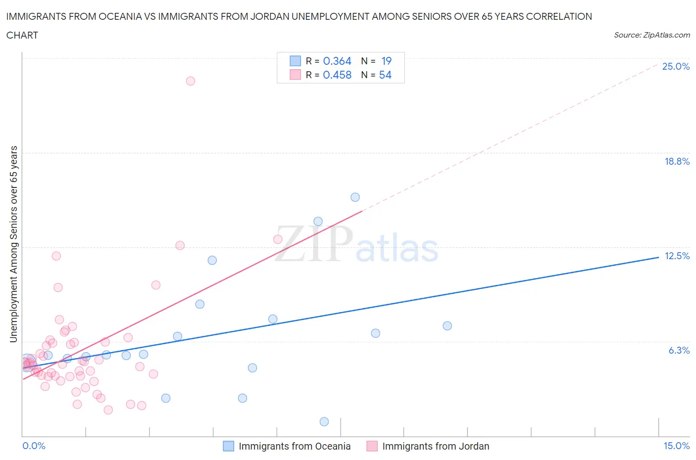Immigrants from Oceania vs Immigrants from Jordan Unemployment Among Seniors over 65 years