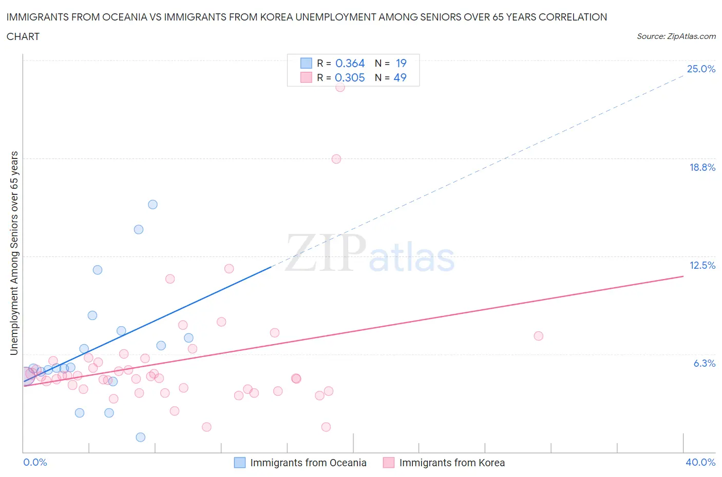 Immigrants from Oceania vs Immigrants from Korea Unemployment Among Seniors over 65 years