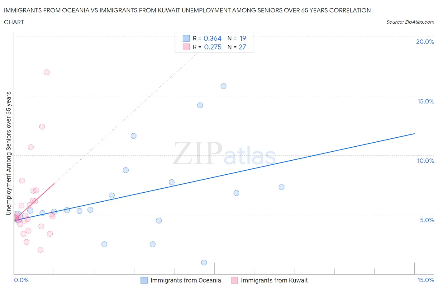 Immigrants from Oceania vs Immigrants from Kuwait Unemployment Among Seniors over 65 years