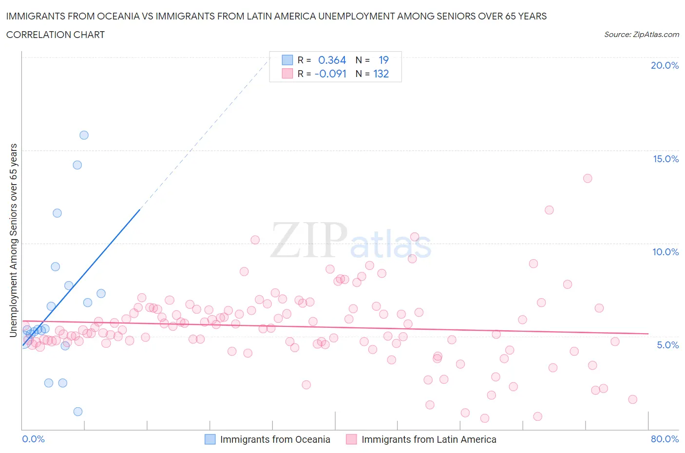 Immigrants from Oceania vs Immigrants from Latin America Unemployment Among Seniors over 65 years