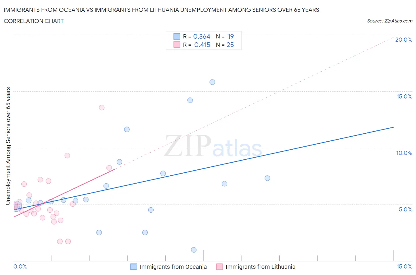 Immigrants from Oceania vs Immigrants from Lithuania Unemployment Among Seniors over 65 years