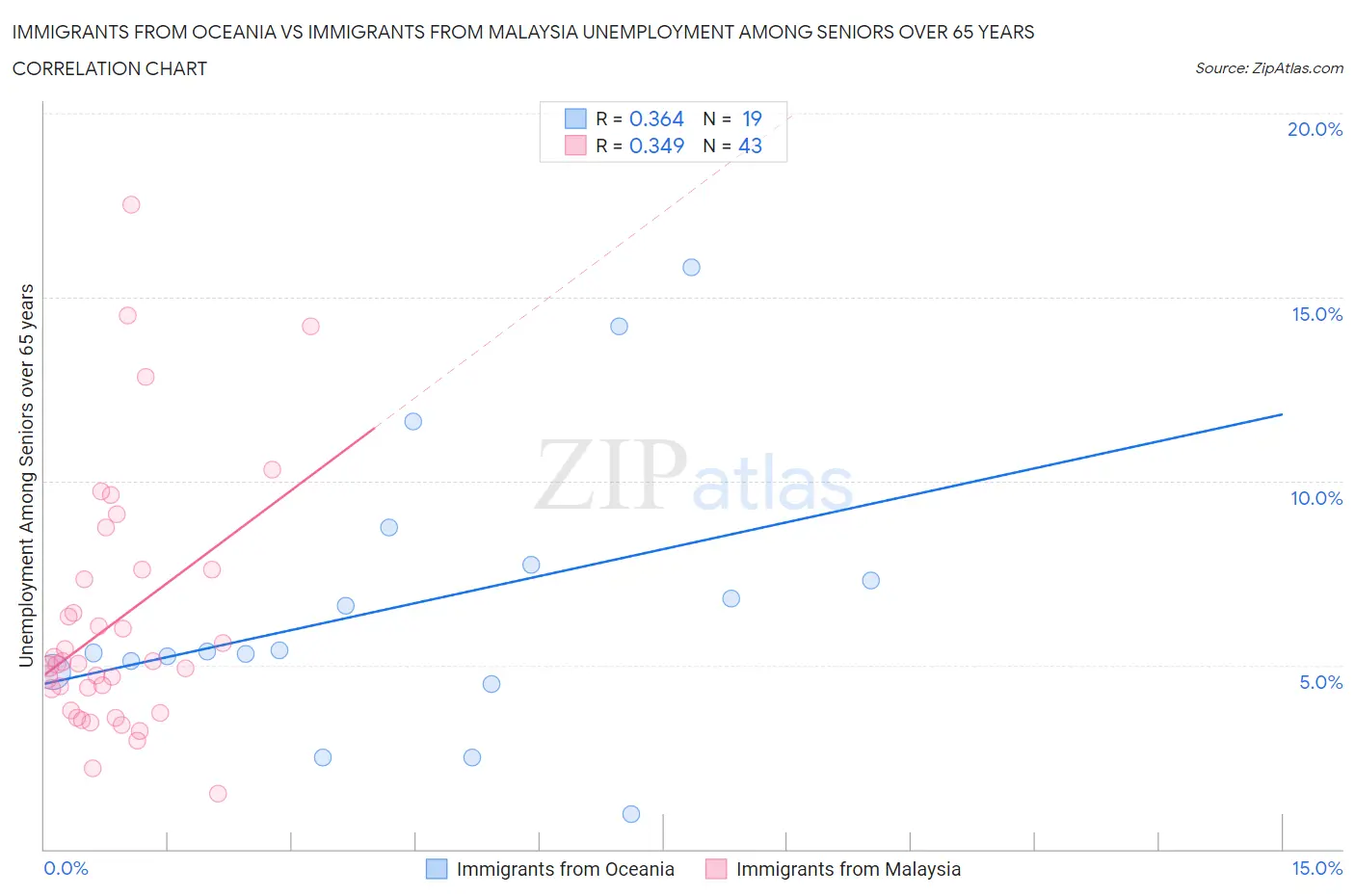 Immigrants from Oceania vs Immigrants from Malaysia Unemployment Among Seniors over 65 years