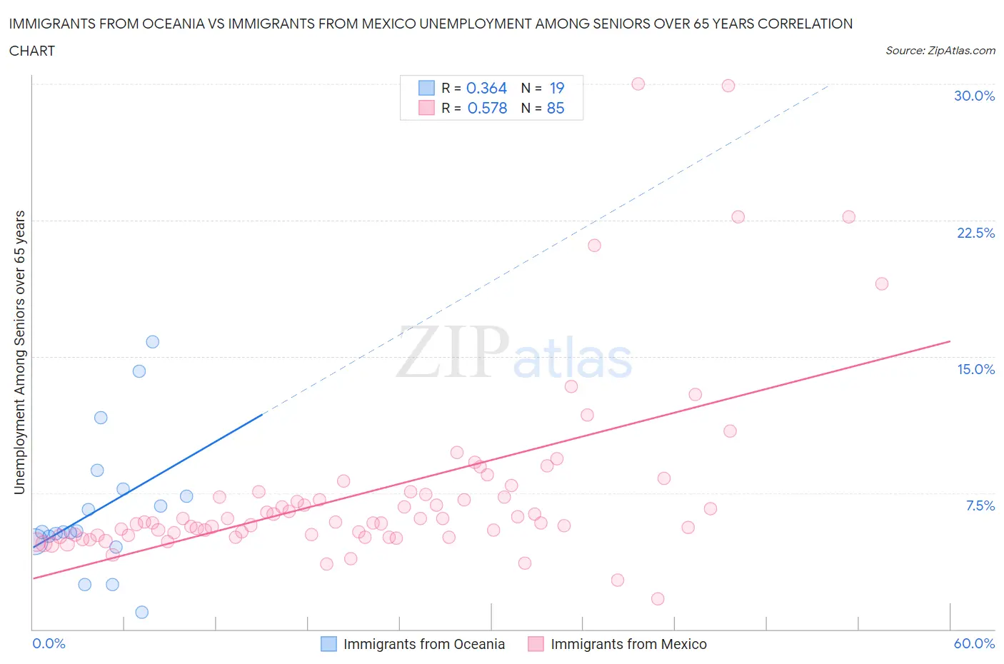 Immigrants from Oceania vs Immigrants from Mexico Unemployment Among Seniors over 65 years