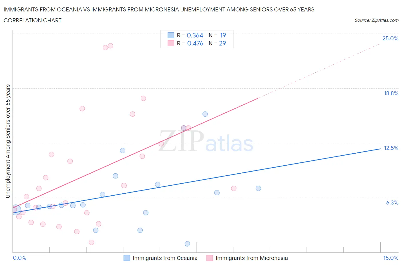 Immigrants from Oceania vs Immigrants from Micronesia Unemployment Among Seniors over 65 years