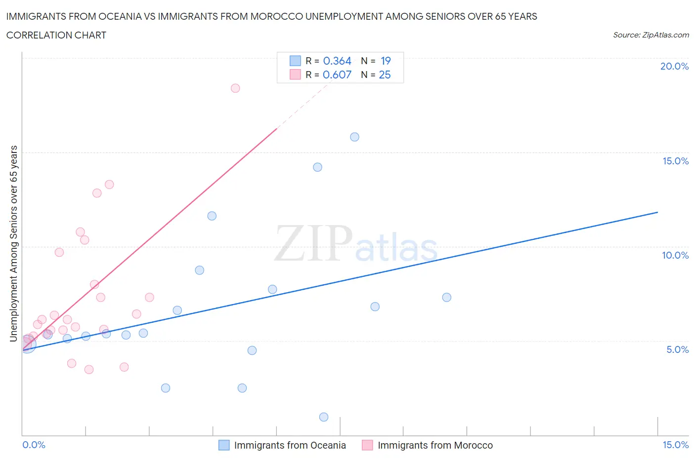 Immigrants from Oceania vs Immigrants from Morocco Unemployment Among Seniors over 65 years