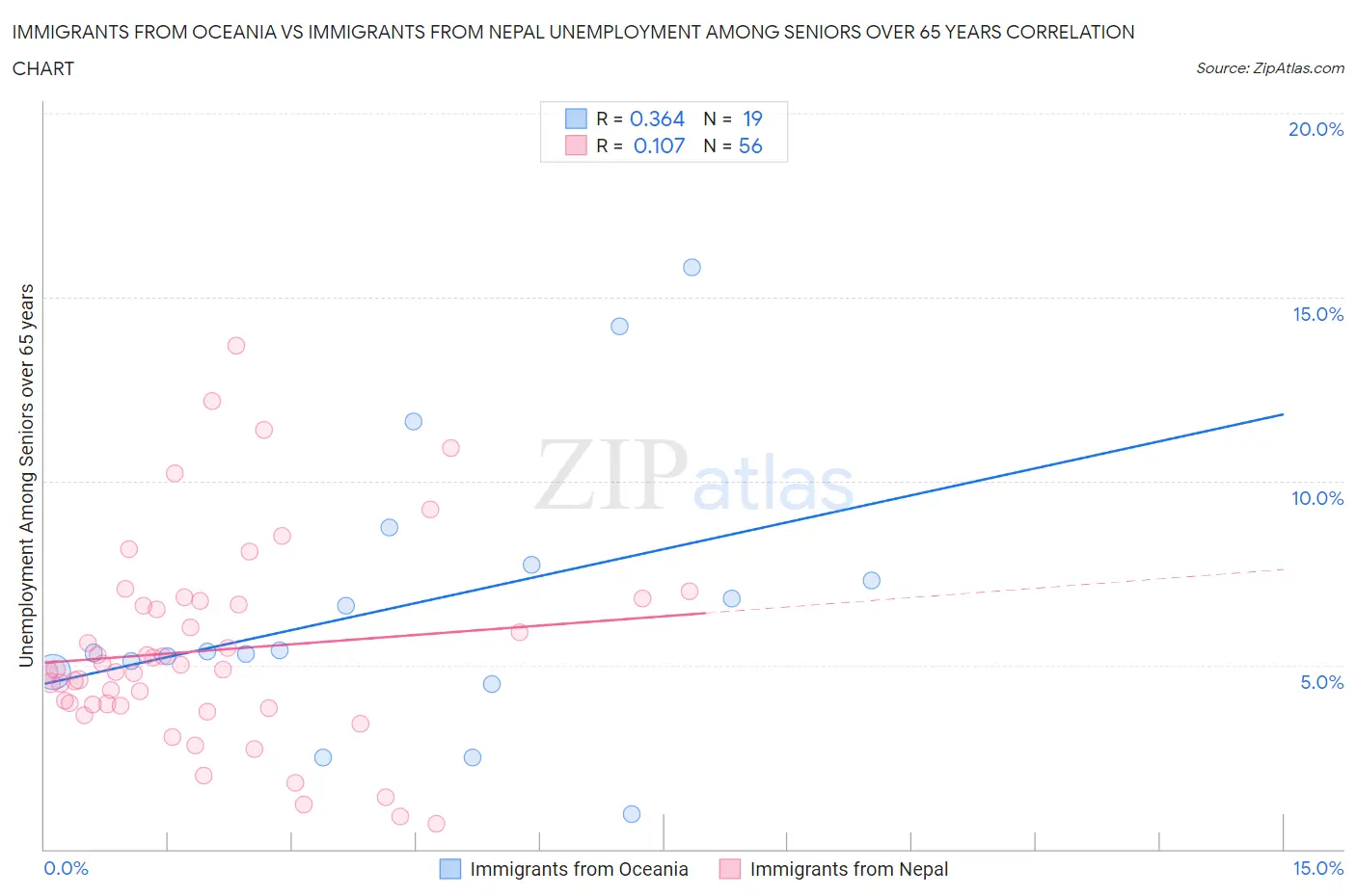 Immigrants from Oceania vs Immigrants from Nepal Unemployment Among Seniors over 65 years