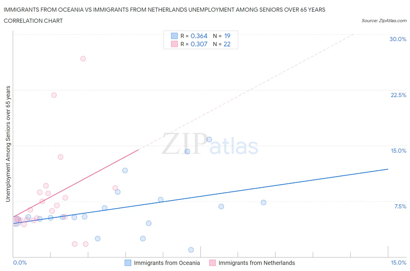 Immigrants from Oceania vs Immigrants from Netherlands Unemployment Among Seniors over 65 years