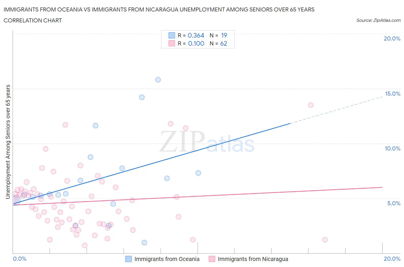 Immigrants from Oceania vs Immigrants from Nicaragua Unemployment Among Seniors over 65 years