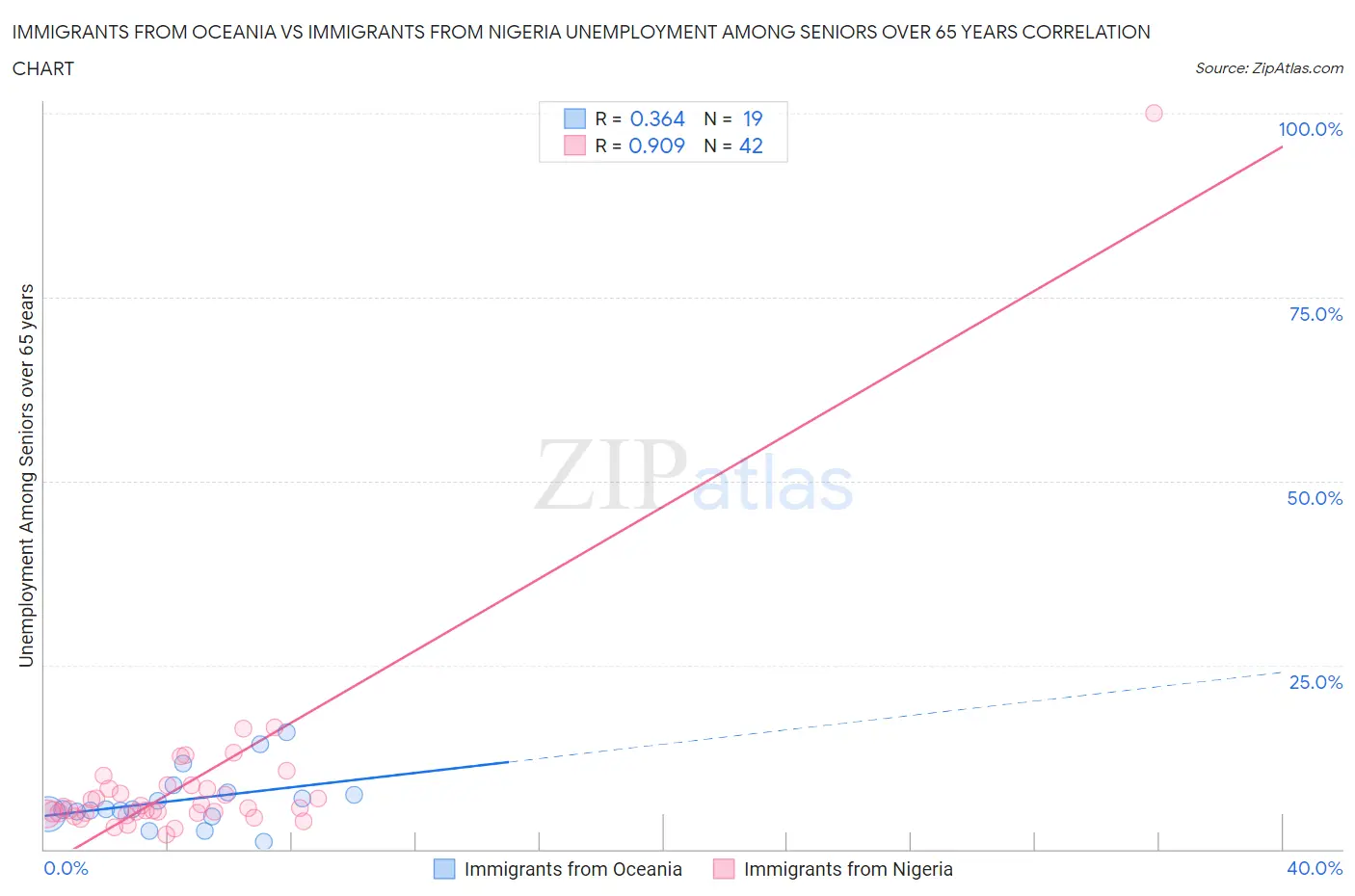 Immigrants from Oceania vs Immigrants from Nigeria Unemployment Among Seniors over 65 years
