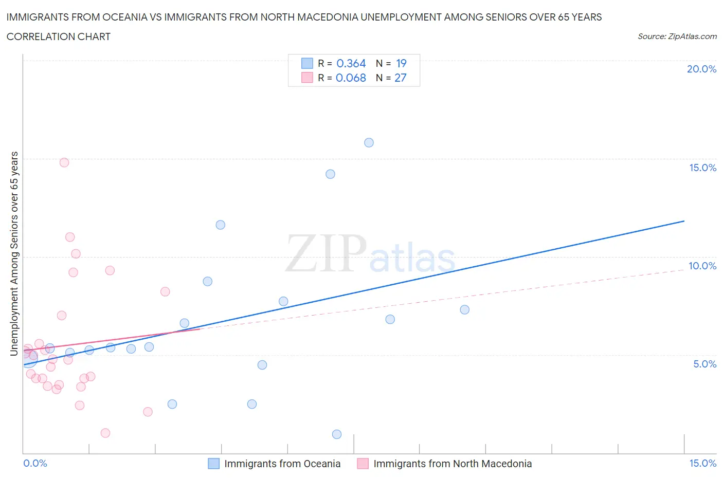 Immigrants from Oceania vs Immigrants from North Macedonia Unemployment Among Seniors over 65 years