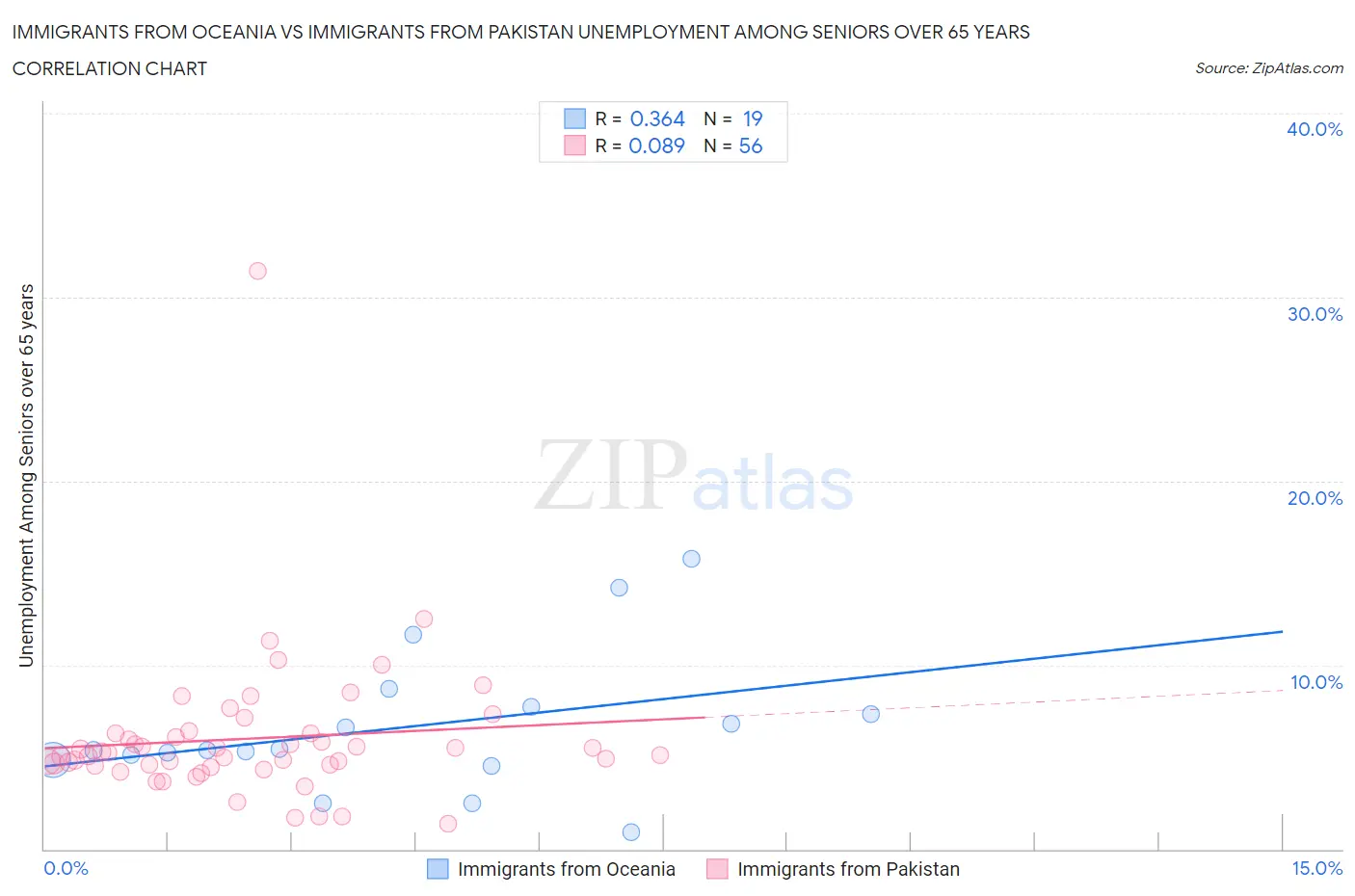 Immigrants from Oceania vs Immigrants from Pakistan Unemployment Among Seniors over 65 years