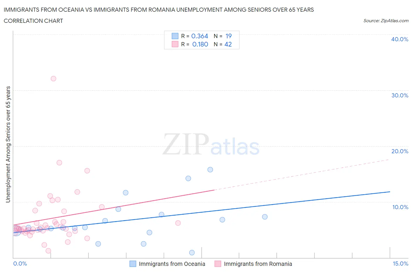 Immigrants from Oceania vs Immigrants from Romania Unemployment Among Seniors over 65 years