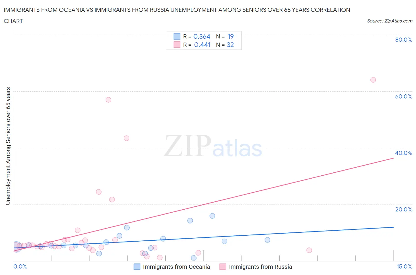 Immigrants from Oceania vs Immigrants from Russia Unemployment Among Seniors over 65 years