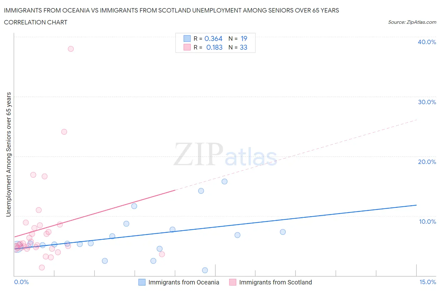 Immigrants from Oceania vs Immigrants from Scotland Unemployment Among Seniors over 65 years