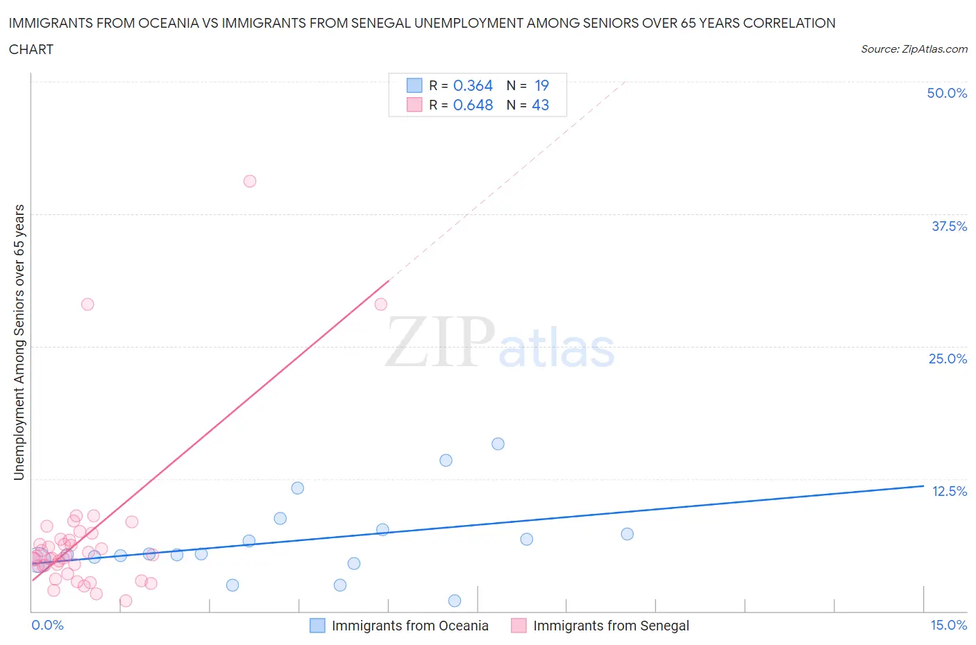 Immigrants from Oceania vs Immigrants from Senegal Unemployment Among Seniors over 65 years