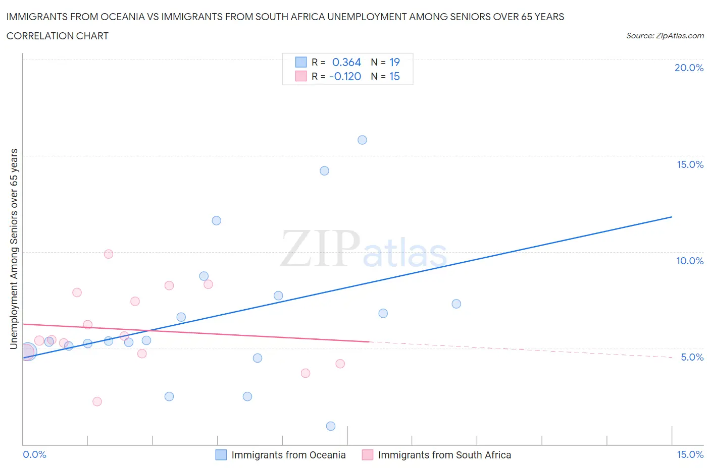 Immigrants from Oceania vs Immigrants from South Africa Unemployment Among Seniors over 65 years