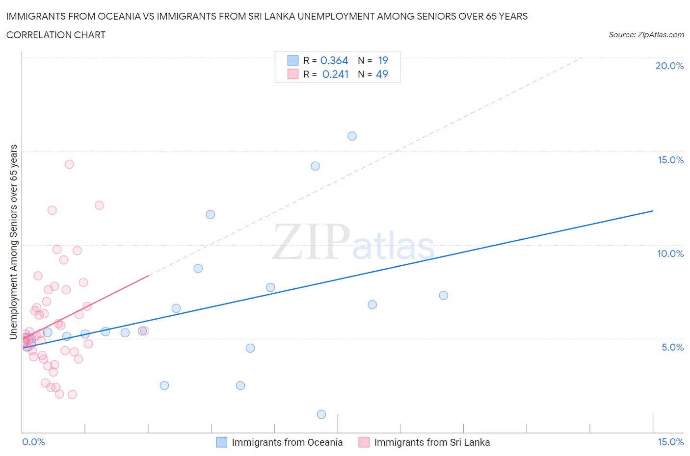 Immigrants from Oceania vs Immigrants from Sri Lanka Unemployment Among Seniors over 65 years