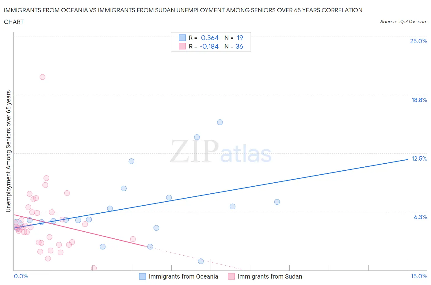 Immigrants from Oceania vs Immigrants from Sudan Unemployment Among Seniors over 65 years