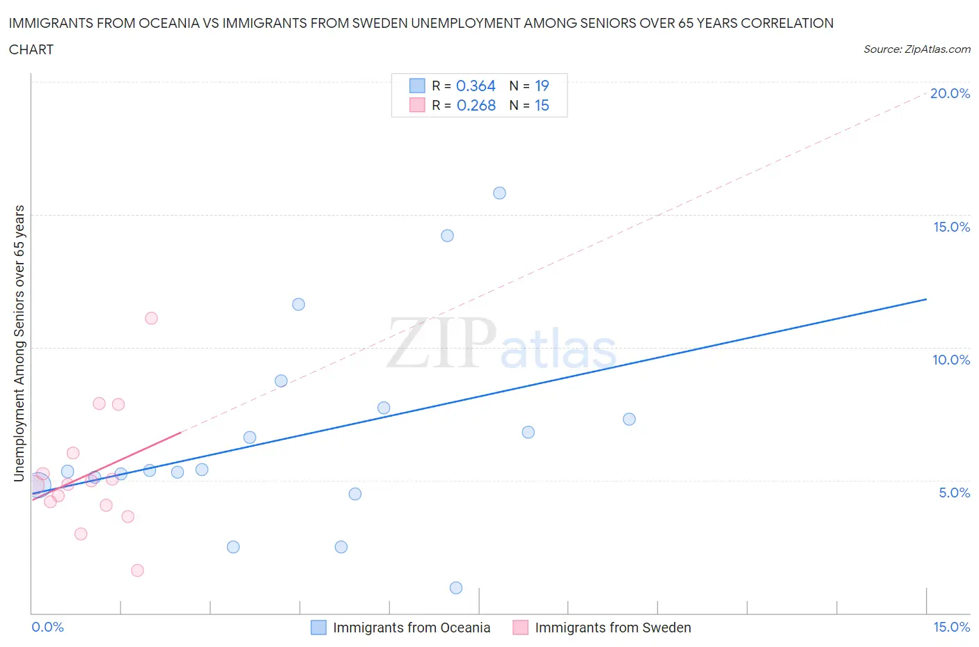 Immigrants from Oceania vs Immigrants from Sweden Unemployment Among Seniors over 65 years