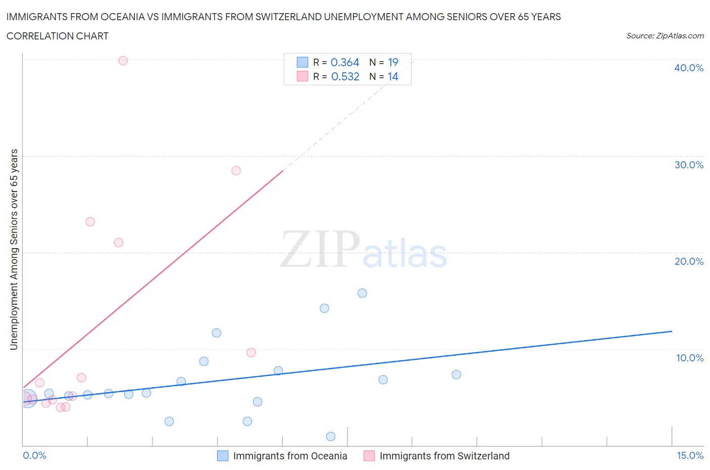 Immigrants from Oceania vs Immigrants from Switzerland Unemployment Among Seniors over 65 years