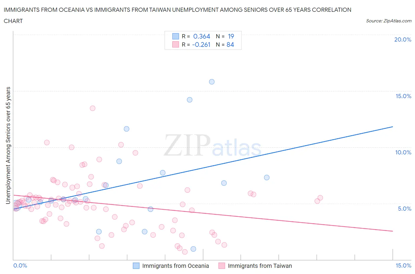 Immigrants from Oceania vs Immigrants from Taiwan Unemployment Among Seniors over 65 years