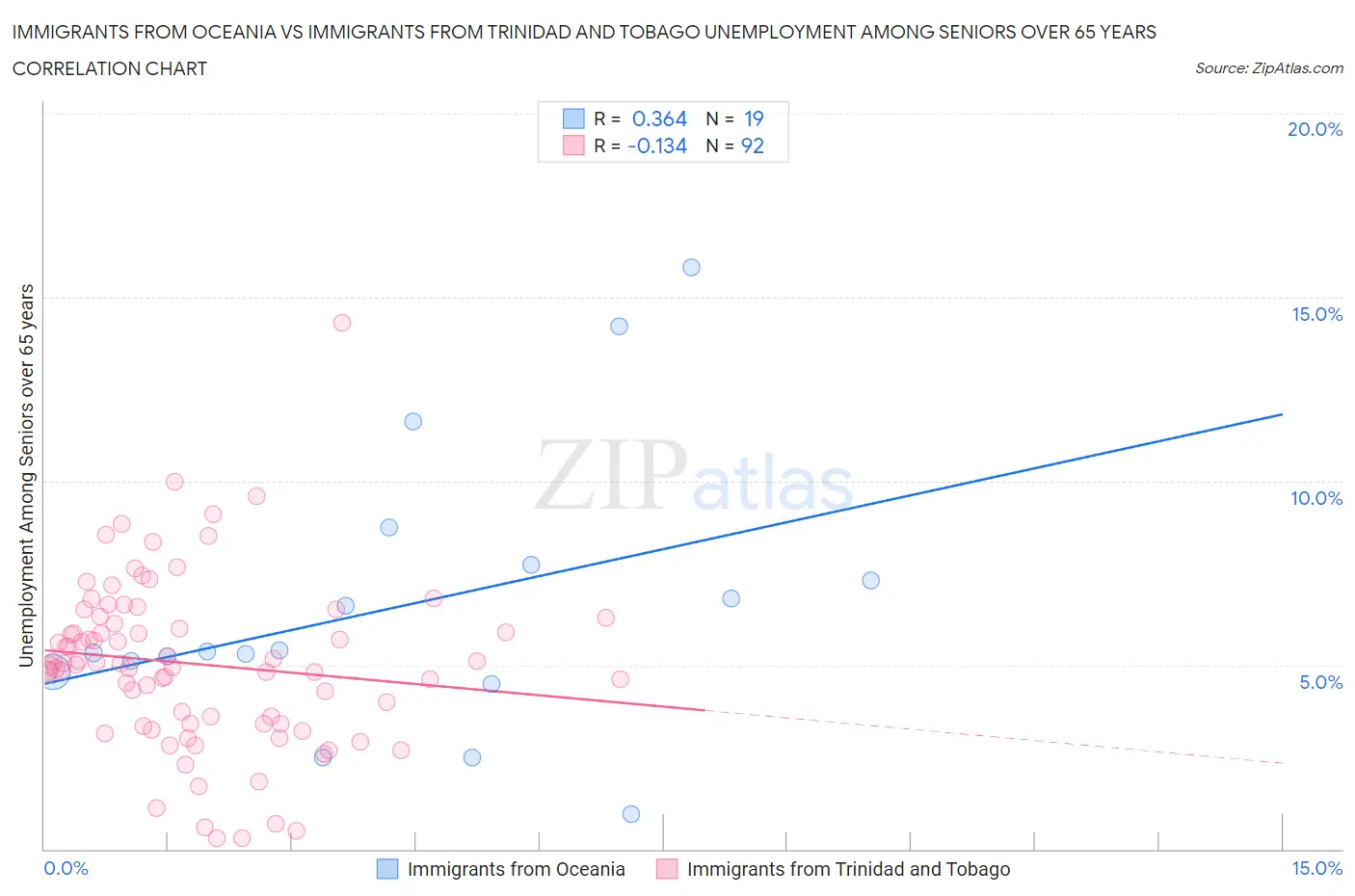 Immigrants from Oceania vs Immigrants from Trinidad and Tobago Unemployment Among Seniors over 65 years