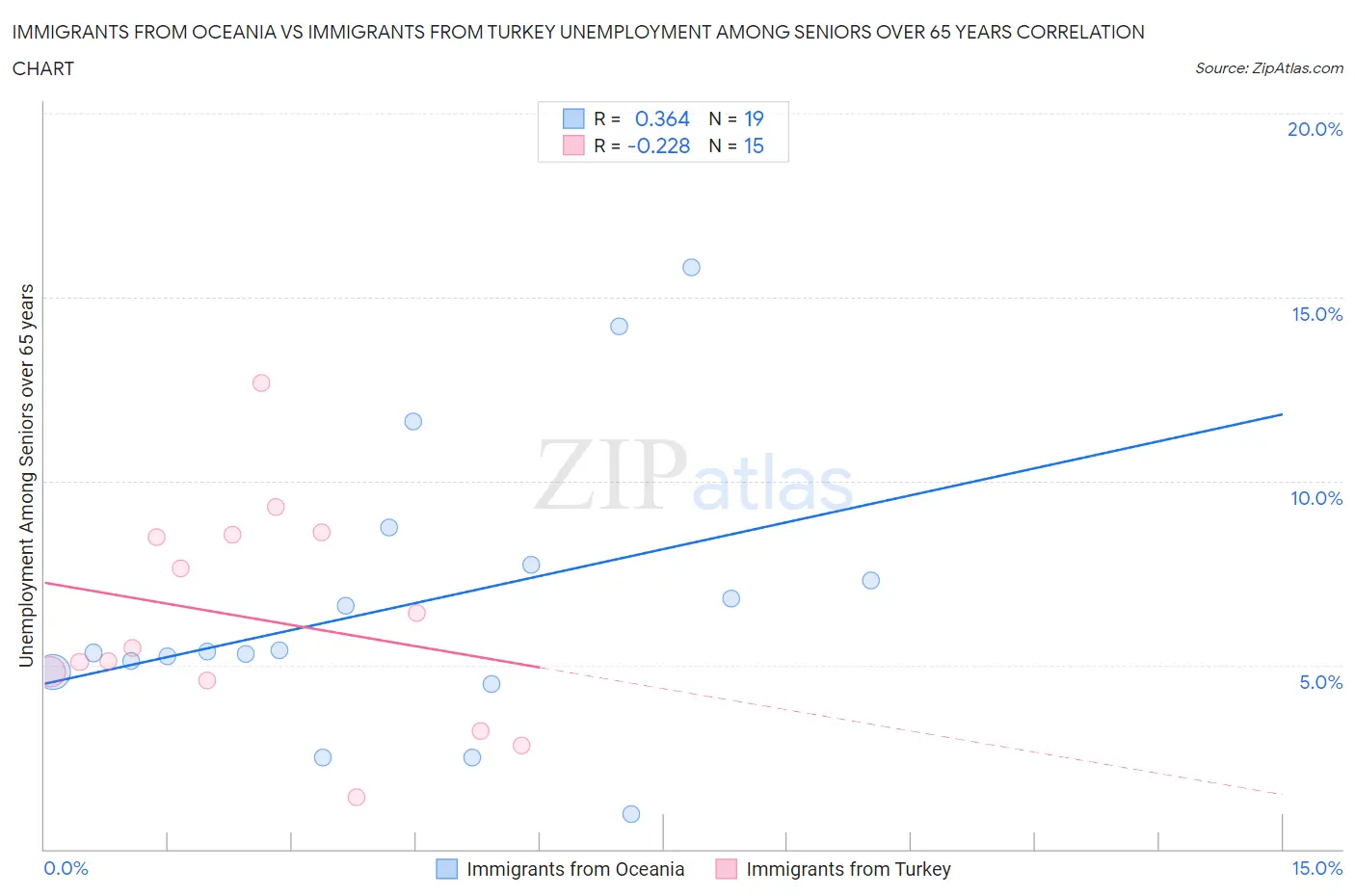 Immigrants from Oceania vs Immigrants from Turkey Unemployment Among Seniors over 65 years