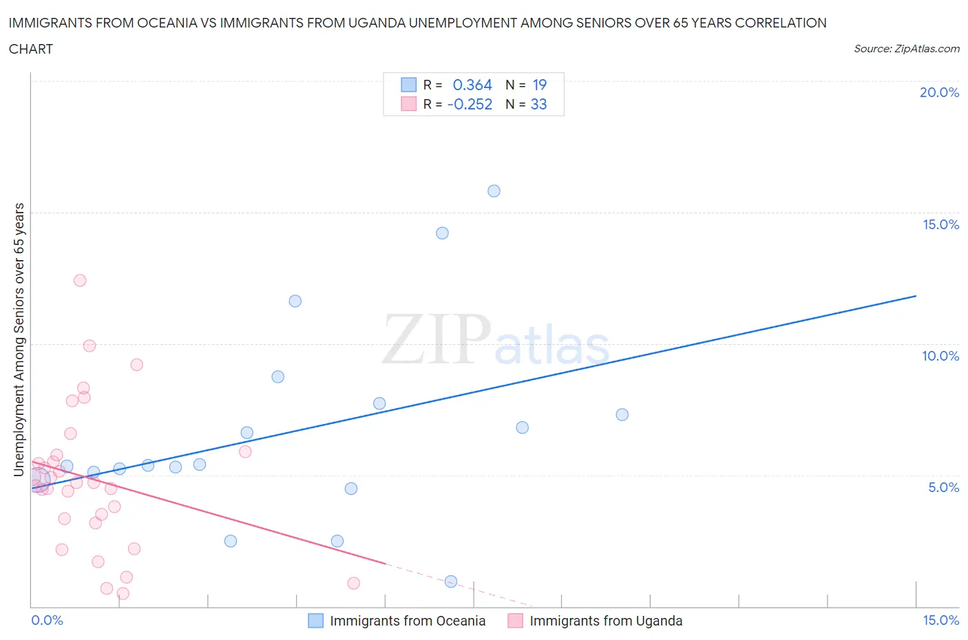 Immigrants from Oceania vs Immigrants from Uganda Unemployment Among Seniors over 65 years