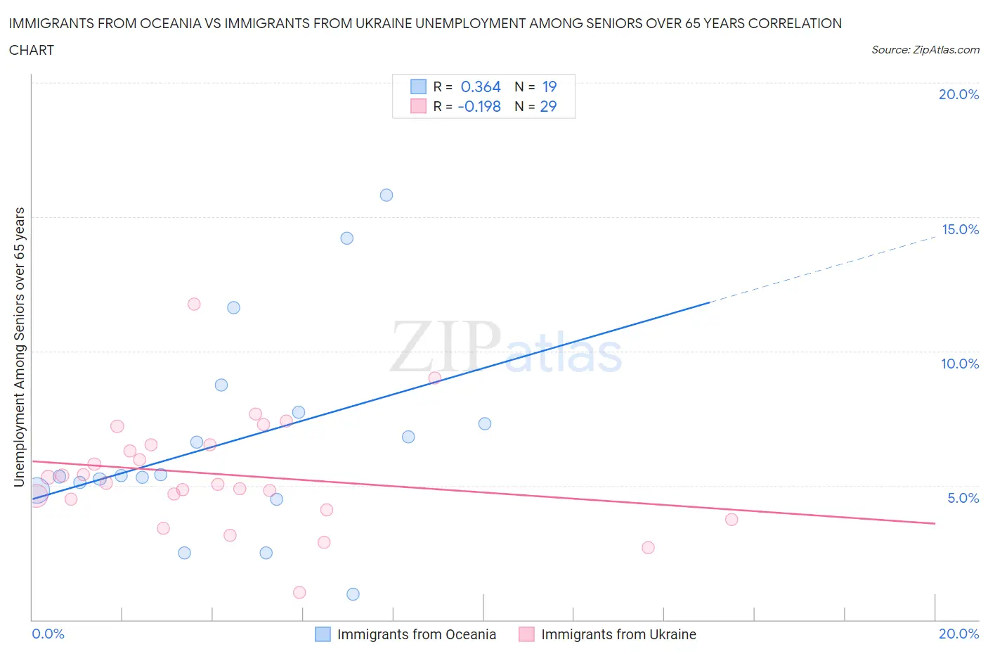 Immigrants from Oceania vs Immigrants from Ukraine Unemployment Among Seniors over 65 years
