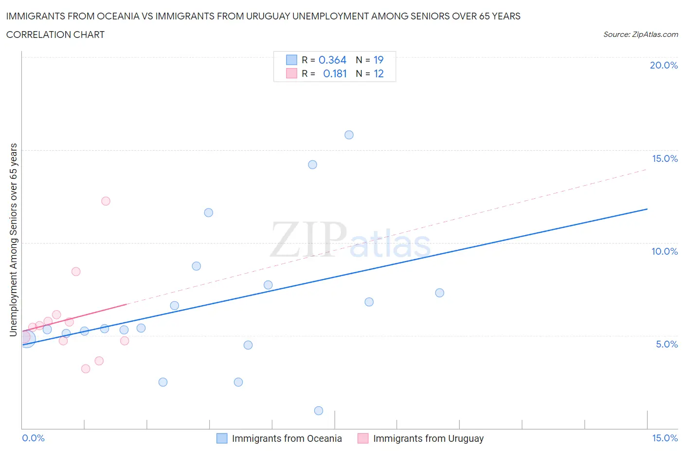Immigrants from Oceania vs Immigrants from Uruguay Unemployment Among Seniors over 65 years