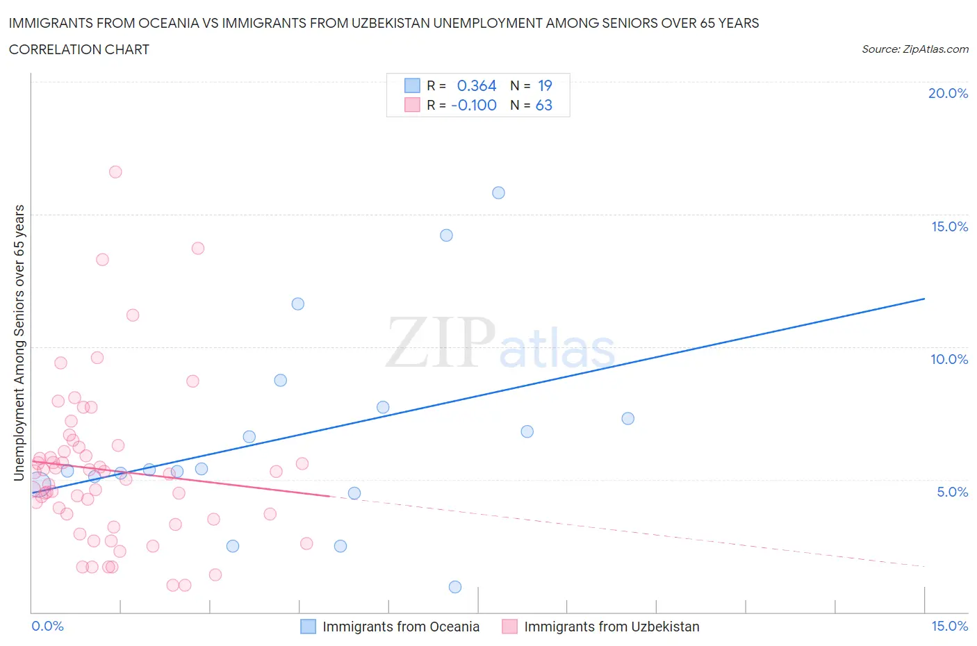 Immigrants from Oceania vs Immigrants from Uzbekistan Unemployment Among Seniors over 65 years