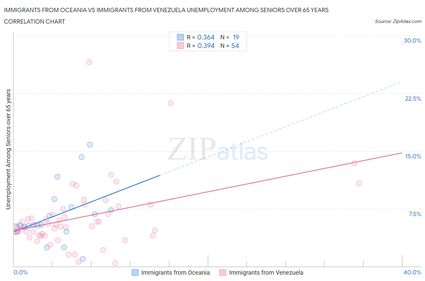 Immigrants from Oceania vs Immigrants from Venezuela Unemployment Among Seniors over 65 years