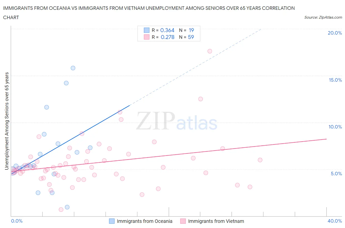 Immigrants from Oceania vs Immigrants from Vietnam Unemployment Among Seniors over 65 years