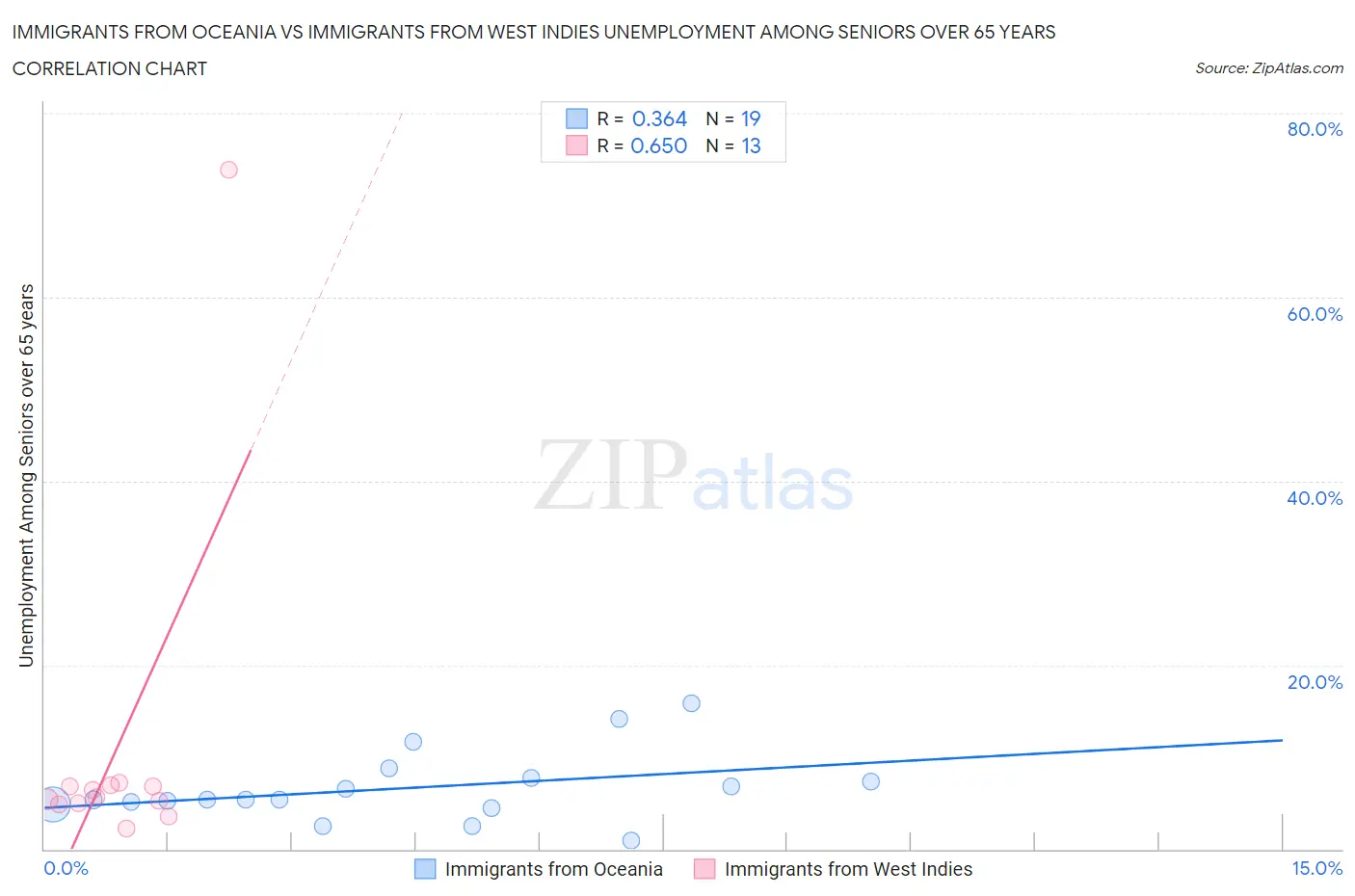 Immigrants from Oceania vs Immigrants from West Indies Unemployment Among Seniors over 65 years