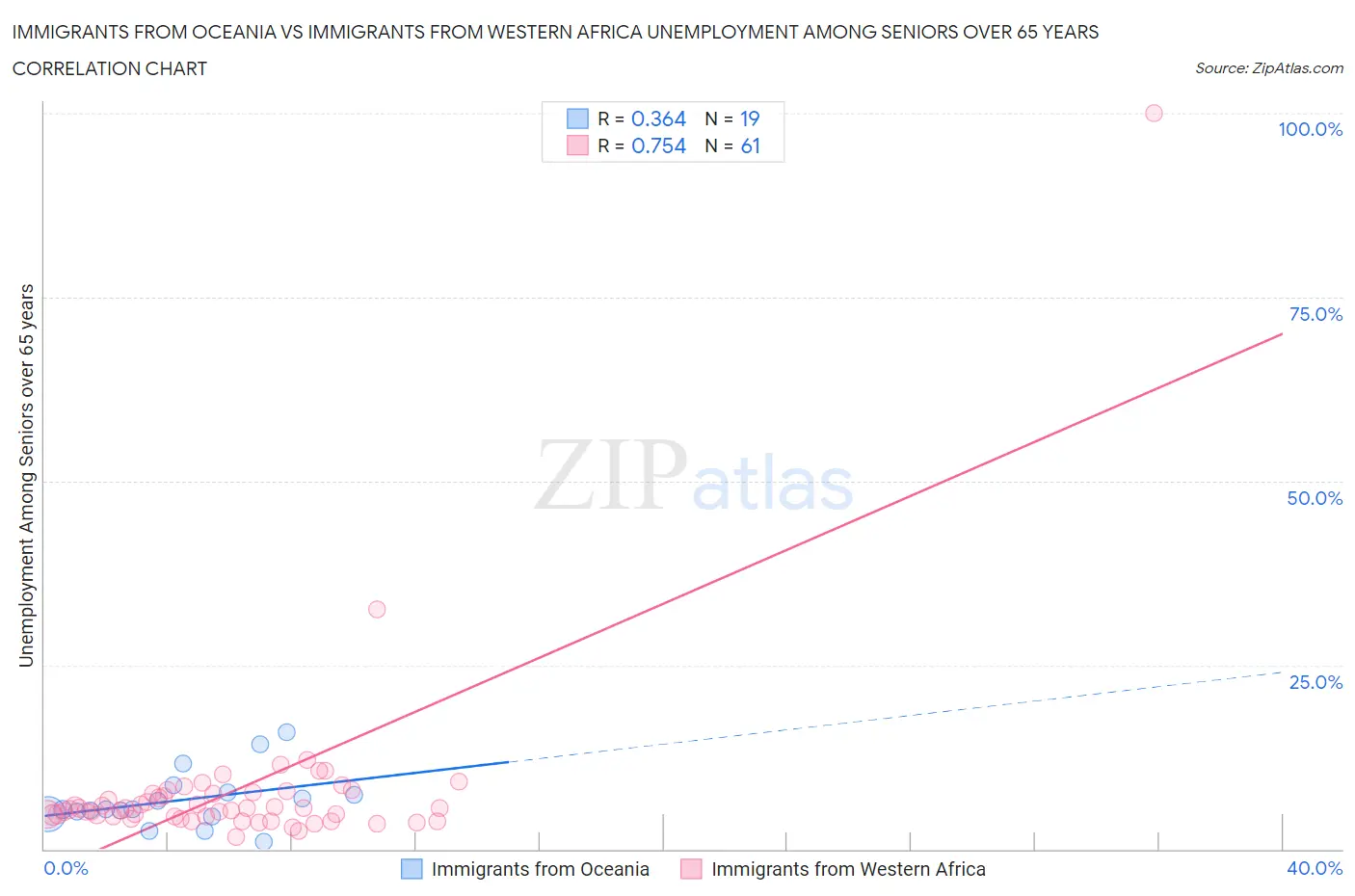 Immigrants from Oceania vs Immigrants from Western Africa Unemployment Among Seniors over 65 years