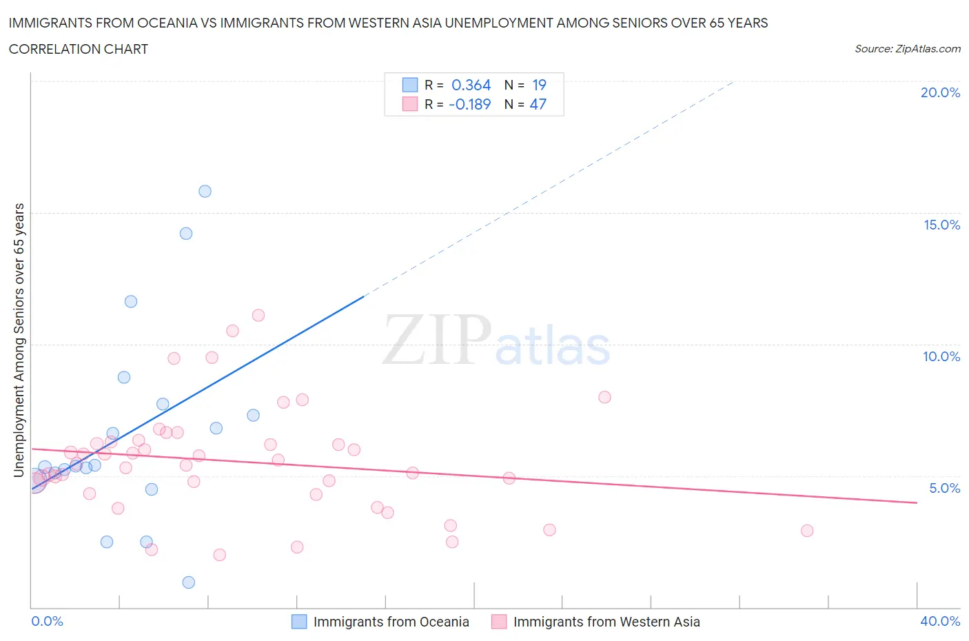 Immigrants from Oceania vs Immigrants from Western Asia Unemployment Among Seniors over 65 years